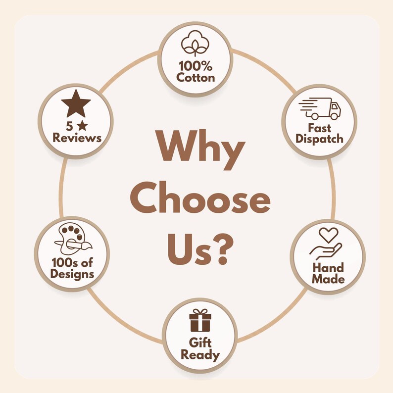 May include: A circular infographic with the text Why Choose Us? in the center, surrounded by six icons with labels: 100% Cotton, Fast Dispatch, Hand Made, Gift Ready, 100s of Designs, and 5 Star Reviews, all rendered in brown on a light background.