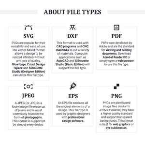Op de afbeelding: Een grafiek die de verschillende bestandstypen uitlegt die worden gebruikt voor digitale afbeeldingen en ontwerpen. De bestandstypen omvatten SVG, DXF, PDF, JPEG, EPS en PNG. Elk bestandstype wordt beschreven met zijn doel en gebruikelijke toepassingen.