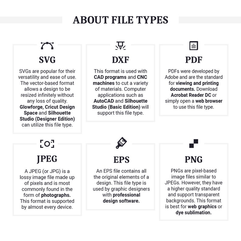 Op de afbeelding: Een grafiek die de verschillende bestandstypen uitlegt die worden gebruikt voor digitale afbeeldingen en ontwerpen. De bestandstypen omvatten SVG, DXF, PDF, JPEG, EPS en PNG. Elk bestandstype wordt beschreven met zijn doel en gebruikelijke toepassingen.
