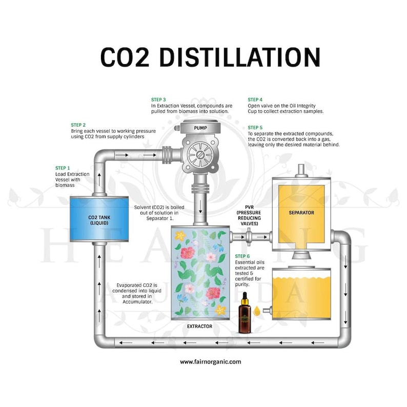 May include: Diagram illustrating CO2 distillation process. The image shows a series of interconnected tanks, pumps, and separators. Text labels detail each step, from loading biomass to extracting essential oils. The process involves CO2, heat, and pressure to separate compounds.
