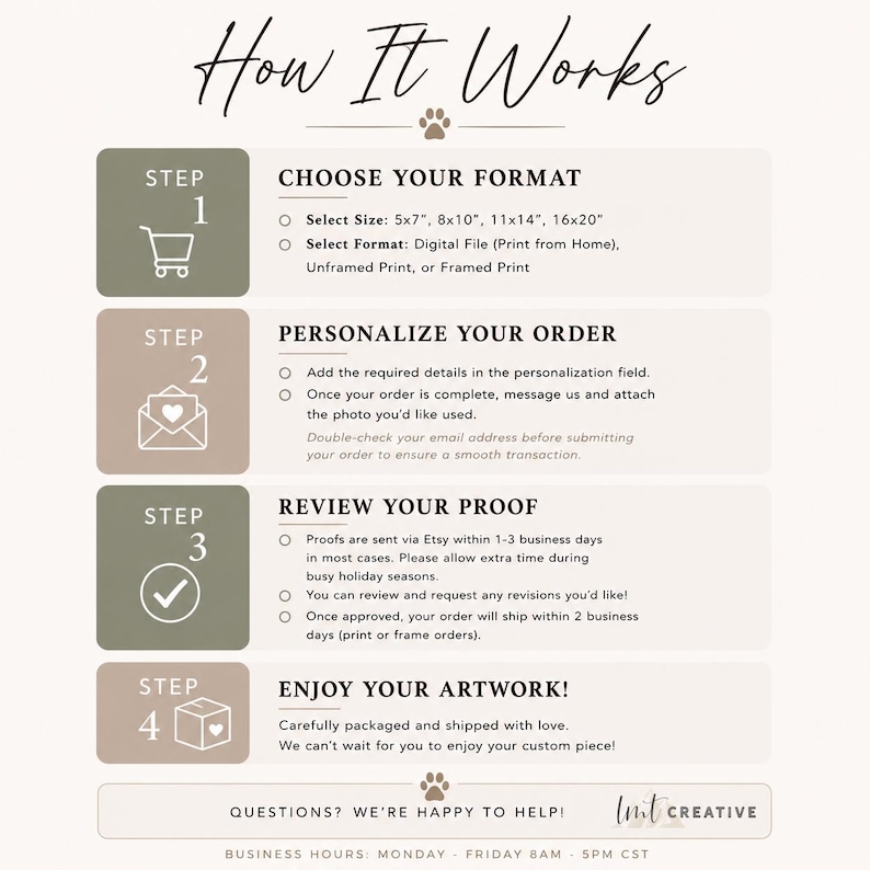 May include: A beige and white infographic titled "How It Works" with four steps. The steps include choosing a format, personalizing the order, reviewing the proof, and enjoying the artwork. The text includes size options like 5x7 inches, 8x10 inches, 11x14 inches, and 16x20 inches.