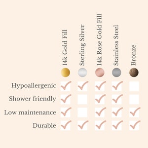 May include: A chart comparing the hypoallergenic, shower-friendly, low maintenance, and durable qualities of 14k gold fill, sterling silver, 14k rose gold fill, stainless steel, and bronze.