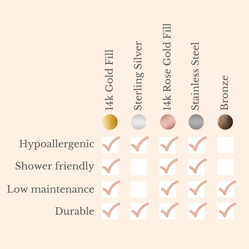 May include: A chart comparing the hypoallergenic, shower-friendly, low maintenance, and durable qualities of 14k gold fill, sterling silver, 14k rose gold fill, stainless steel, and bronze.