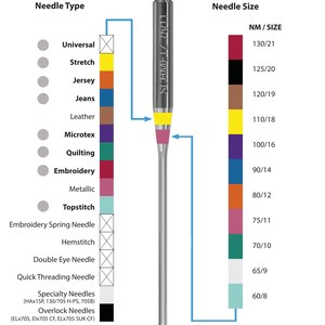 May include: A chart showing the color coding for Schmetz sewing machine needles. The chart shows the needle type, size, and corresponding color. The needle types include universal, stretch, jersey, jeans, leather, microtex, quilting, embroidery, metallic, topstitch, embroidery spring needle, hemstitch, double eye needle, quick threading needle, specialty needles, and overlock needles. The needle sizes range from 60/8 to 130/21.