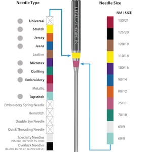 Puede incluir: Un gr&aacute;fico que muestra la codificaci&oacute;n de colores para las agujas de m&aacute;quina de coser Schmetz. El gr&aacute;fico muestra el tipo de aguja, el tama&ntilde;o y el color correspondiente. Los tipos de agujas incluyen universal, stretch, jersey, jeans, cuero, microtex, acolchado, bordado, met&aacute;lico, pespunte, aguja de bordado de resorte, pespunte, aguja de doble ojo, aguja de enhebrado r&aacute;pido, agujas especiales y agujas de remalladora. Los tama&ntilde;os de las agujas van de 60/8 a 130/21.