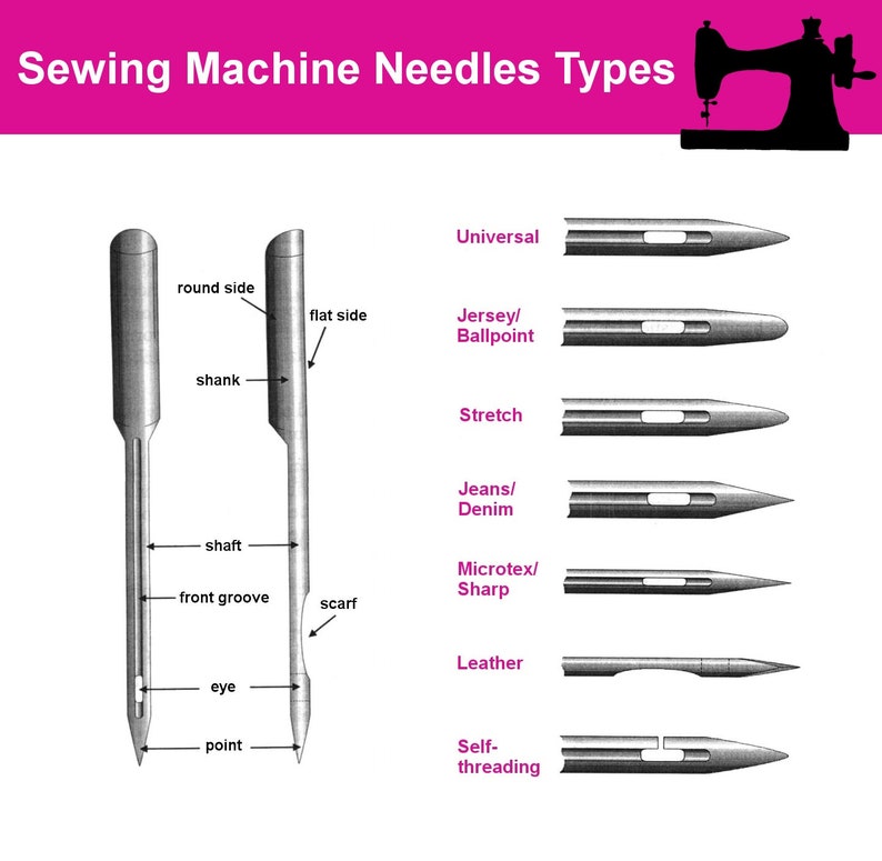 Puede incluir: Diagrama que muestra diferentes tipos de agujas para m&aacute;quinas de coser, incluyendo agujas universales, jersey/puntas redondas, stretch, jeans/denim, microtex/puntas afiladas, cuero y autoenhebradas. Cada tipo de aguja est&aacute; etiquetada con su nombre y una representaci&oacute;n visual de su punta.