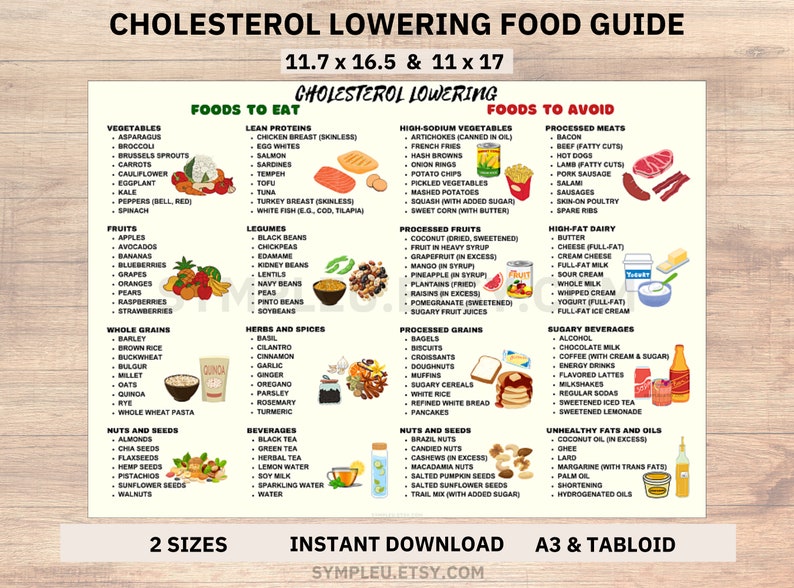 Cholesterol Lowering Food List, Lower Cholesterol Food Guide for Cholesterol Lowering Grocery List & Meal Plan, Low Cholesterol Foods Poster