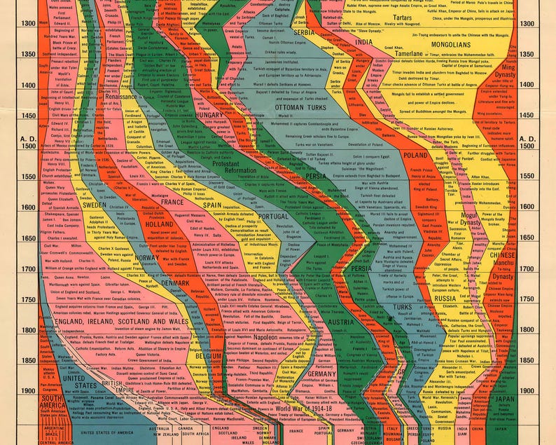 May include: A colorful timeline chart depicting historical events from 1300 to 1900 for various countries and regions, including Europe, Asia, and Africa. The chart is divided into vertical sections, each representing a different country or region, and is color-coded to highlight key periods and events.