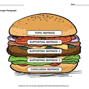 Op de afbeelding: Een diagram van een hamburger die de structuur van een alinea illustreert. De bovenste bol is gelabeld "Themazin", de hamburger is gelabeld "Ondersteunende zin 1", de kaas is gelabeld "Ondersteunende zin 2", de sla is gelabeld "Ondersteunende zin 3", en de onderste bol is gelabeld "Slotzin".