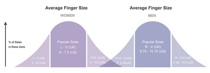 May include: A graph showing the average finger size for women and men. The graph shows the percentage of sales in different sizes. The sizes are listed in both UK and US sizes. The most popular sizes for women are 6-7.5 US (L-O UK) and for men are 8.75-10.75 US (R-V UK).