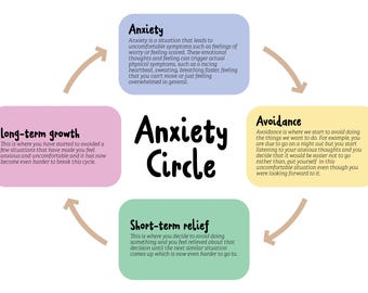 Círculo de la ansiedad impreso / Herramienta de psicoeducación TCC, Educación en salud mental