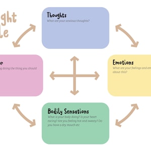 Gedankenzyklus Arbeitsblatt | CBT Cognitive Model Poster