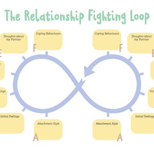 May include: A diagram titled The Relationship Fighting Loop featuring a light blue infinity symbol with arrows. It includes yellow text boxes labeled A through F for Partner 1 and Partner 2, covering Attachment Style, Initial Feelings, Vulnerable Feelings, Thoughts about Myself, Thoughts about my Partner, and Coping Behaviours.