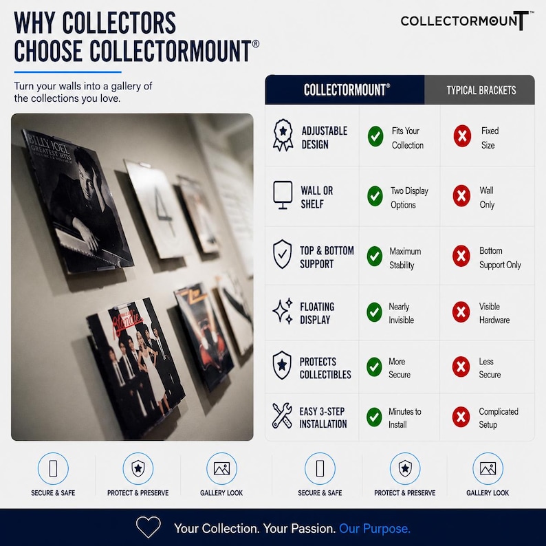 May include: An informational graphic titled Why Collectors Choose Collectormount, featuring a comparison chart between Collectormount and typical brackets. It highlights features like adjustable design, wall or shelf display, and stability.