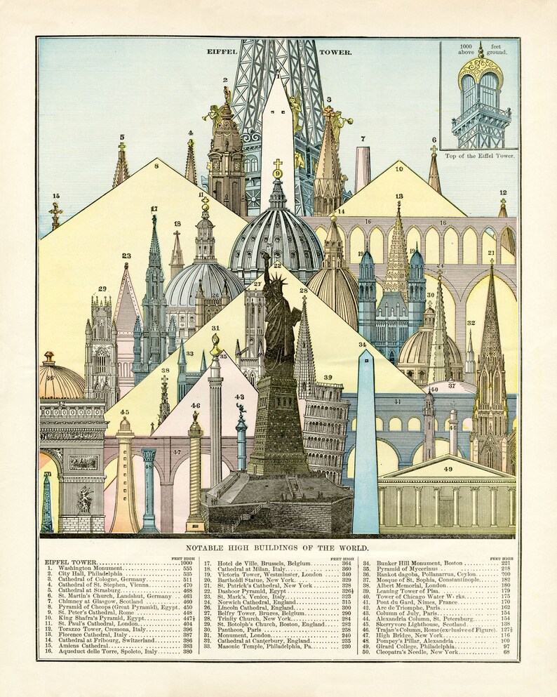 Może przedstawiać: Kolorowa ilustracja por&oacute;wnująca wysokości znanych budynk&oacute;w na całym świecie. Wieża Eiffla jest najwyższym budynkiem na ilustracji, po niej następuje Pomnik Waszyngtona, Katedra w Kolonii i Katedra św. Szczepana. Ilustracja zawiera wysokość każdego budynku w stopach.