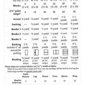 May include: A chart with fabric requirements for a quilt pattern called "Blurred Lines". The chart lists the fabric needed for different sizes of quilts, including table runner, lap, throw, twin, queen, and king. The chart also includes the number of quarter yard cuts needed for each size.
