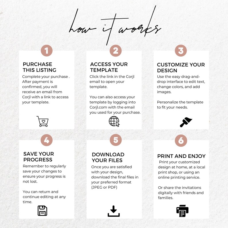 May include: A graphic with the text "How it works" and six steps: Purchase, Access Template, Customize Design, Save Progress, Download Files, and Print & Enjoy. Each step includes a brief description and an icon.