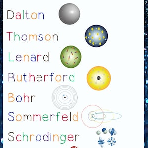Wissenschaft Poster zum Ausdrucken | Atomic Models zum Herunterladen | Klassenzimmer Dekor