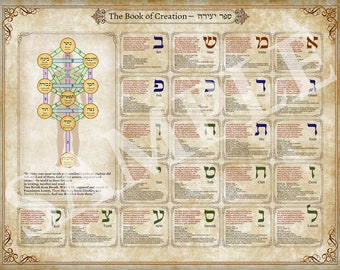 Sefer Yetzirah – the Book of Creation – large ornamented poster with vital information about the Hebrew Alphabet. Download & print your own