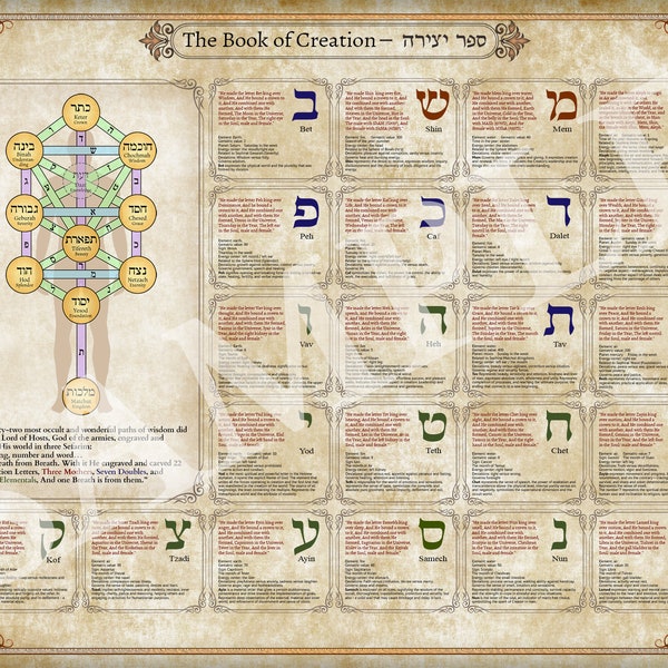 Sefer Yetzirah – el Libro de la Creación – gran cartel ornamentado con información vital sobre el alfabeto hebreo. Descarga e imprime la tuya propia