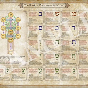 De Kabbalah Book of Creation - grote versierde poster met vitale informatie over het Hebreeuwse Alfabet op kwaliteit satijnen papier