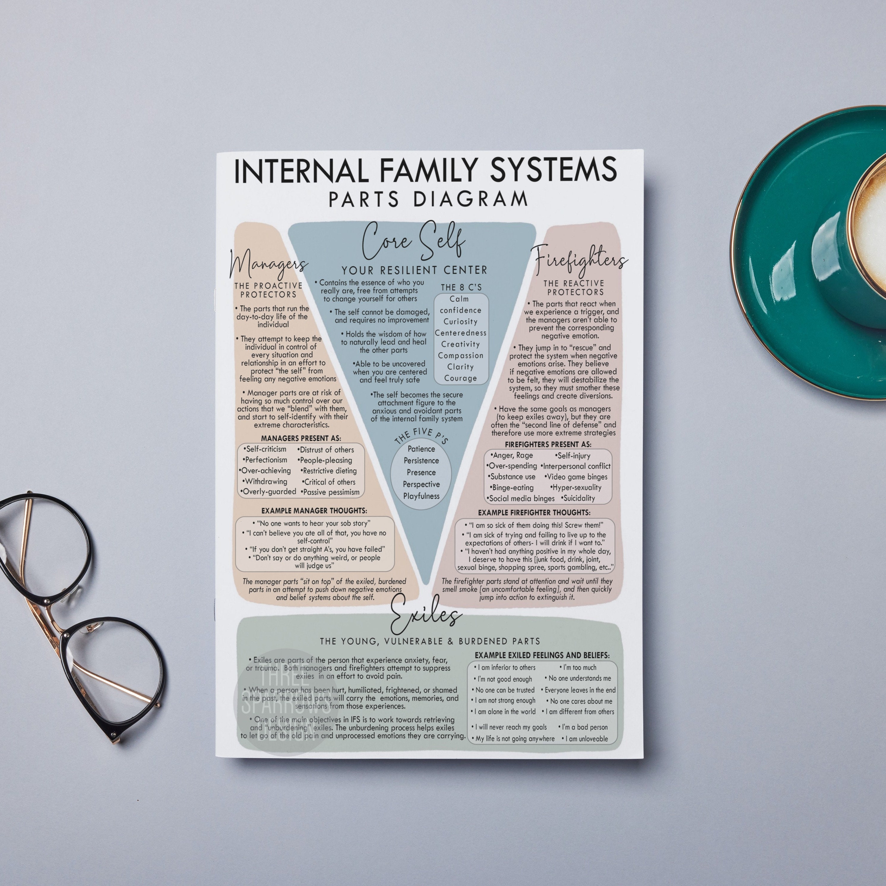 IFS Parts Diagram: Internal Family Systems Visual Worksheet (PDF & JPG