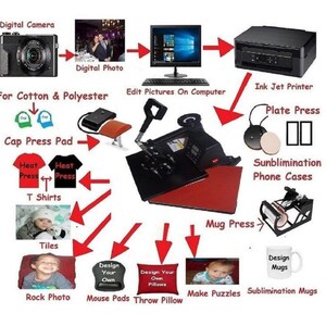 May include: Diagram showing how to use a heat press to create custom products like t-shirts, mugs, phone cases, and more. The process starts with a digital photo, which is then printed on a sublimation paper and transferred to the product using a heat press.