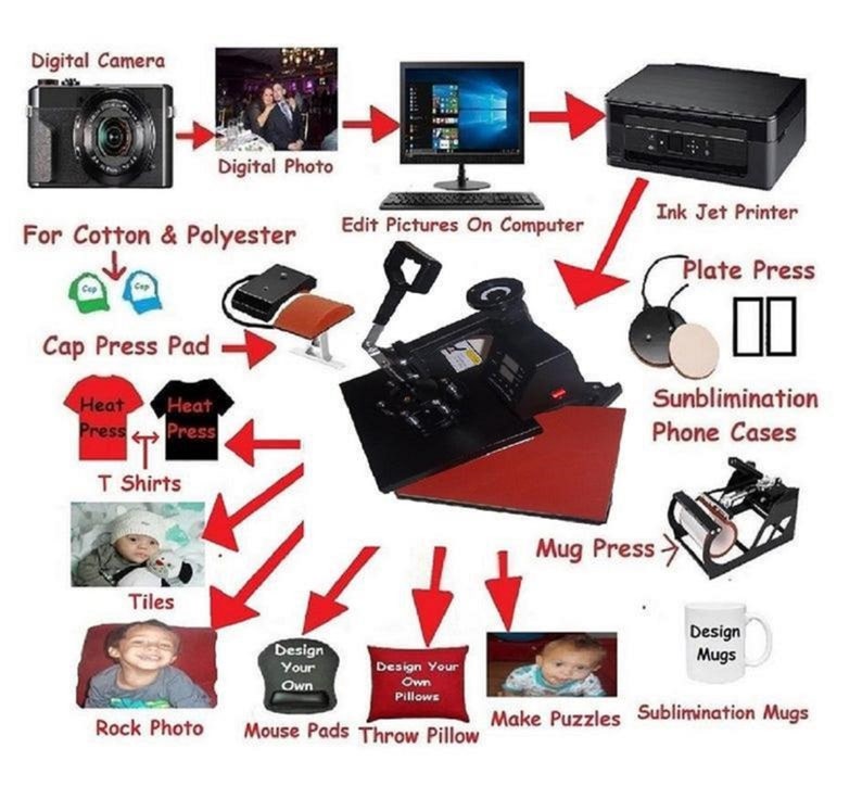 May include: Diagram showing how to use a heat press to create custom products like t-shirts, mugs, phone cases, and more. The process starts with a digital photo, which is then printed on a sublimation paper and transferred to the product using a heat press.