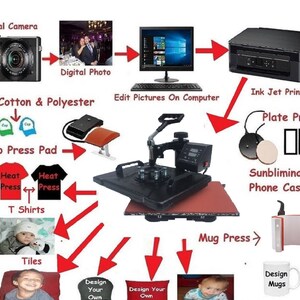 May include: Diagram showing how to use a heat press to create custom designs on t-shirts, mugs, phone cases, tiles, and caps. The process starts with a digital photo, which is then printed on a sublimation paper using an ink jet printer. The printed design is then transferred to the desired item using a heat press.