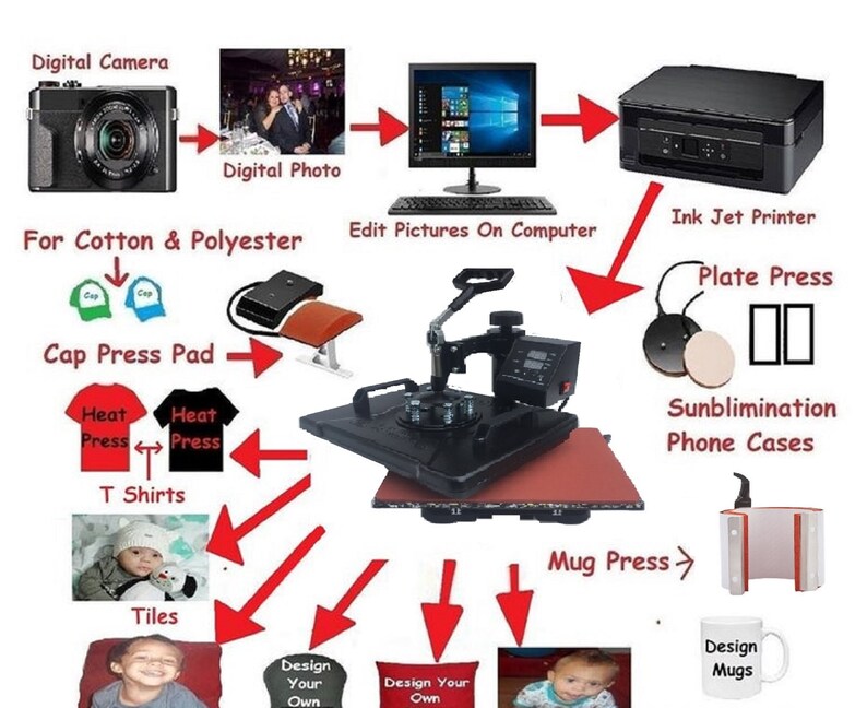 May include: Diagram showing how to use a heat press to create custom designs on t-shirts, mugs, phone cases, tiles, and caps. The process starts with a digital photo, which is then printed on a sublimation paper using an ink jet printer. The printed design is then transferred to the desired item using a heat press.