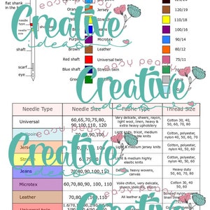 Sewing needle chart with types, size & color codes, sewing needle types, sewing machine needles, needle types, machine needle, needles guide