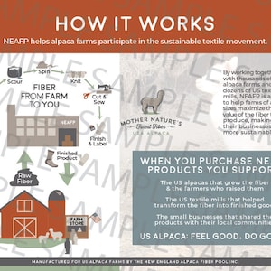 May include: A diagram showing how the New England Alpaca Fiber Pool (NEAFP) helps alpaca farms participate in the sustainable textile movement. The diagram shows the process of alpaca fiber from farm to finished product, including steps like scouring, spinning, knitting, cutting and sewing, and finishing and labeling. The diagram also includes a picture of a farm store and a mother alpaca.