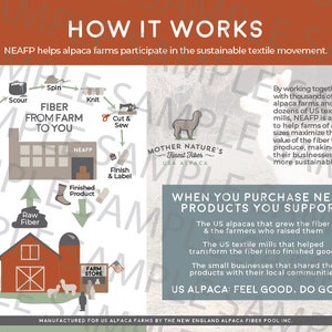 May include: A diagram showing how the New England Alpaca Fiber Pool (NEAFP) helps alpaca farms participate in the sustainable textile movement. The diagram shows the process of alpaca fiber from farm to finished product, including steps like scouring, spinning, knitting, cutting and sewing, and finishing and labeling. The diagram also includes a picture of a farm store and a mother alpaca.