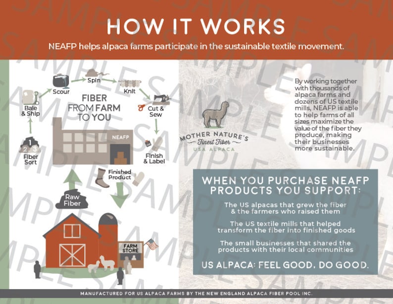 May include: A diagram showing how the New England Alpaca Fiber Pool (NEAFP) helps alpaca farms participate in the sustainable textile movement. The diagram shows the process of alpaca fiber from farm to finished product, including steps like scouring, spinning, knitting, cutting and sewing, and finishing and labeling. The diagram also includes a picture of a farm store and a mother alpaca.