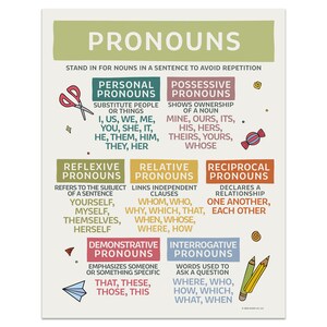 May include: Educational poster titled "Pronouns" with colorful sections defining personal, possessive, reflexive, relative, reciprocal, demonstrative, and interrogative pronouns. Includes examples like "I, us, we, me" and "where, who, how".