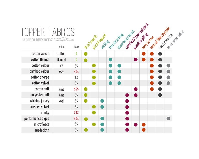 Handmade By Glow absorbency chart. Showing different core fabrics and gsm  guides. Suitable for cloth menstrual pads, breast pads and bibs. A must  have!