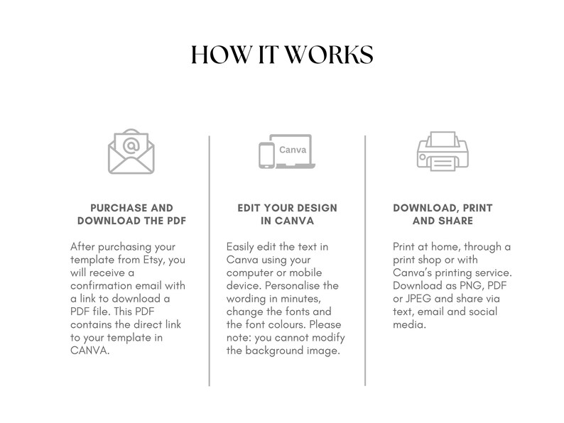 以下が含まれることがあります： 「HOW IT WORKS」のテキストと、購入してPDFをダウンロード、Canvaで編集、ダウンロード、印刷、共有という3つの手順を説明する3つのセクションがある白いグラフィック。各セクションには簡単な説明と関連アイコンが含まれています。