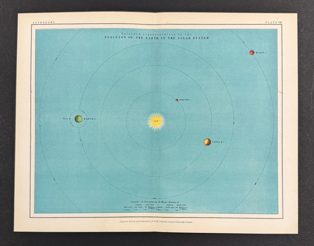 Position of the Earth in Solar System - Original 1903 Antique Print - Etsy