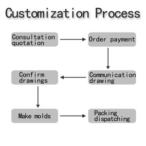 May include: A flowchart diagram outlining the customization process, with steps including consultation and quotation, order payment, communication drawing, confirm drawings, make molds, and packing and dispatching.