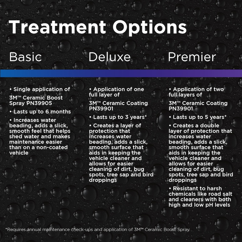 May include: A chart comparing three different car treatment options: Basic, Deluxe, and Premier. Each option lists the product name, duration, and benefits. The Basic option includes a single application of 3M Ceramic Boost Spray, lasting up to 6 months. The Deluxe option includes a full layer of 3M Ceramic Coating, lasting up to 3 years. The Premier option includes two full layers of 3M Ceramic Coating, lasting up to 5 years. All options offer water beading, a slick smooth surface, and easier cleaning.