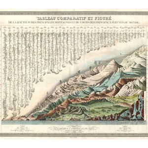 Diagramm der Berge und Flüsse Vintage Französisch Kunstdruck - Geographie-Poster - Antike Landkarte - Landkarten und Drucke - Geschenk für Lehrer