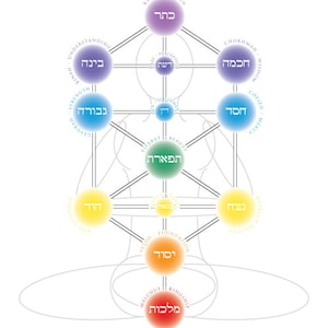 Chakras/Tree of Life - Hebrew and Hebrew/English - 8x10" Printable