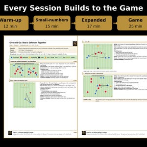 May include: A two-page soccer coaching document titled Every Session Builds to the Game. It outlines a training plan with four phases: Warm-up, Small-numbers, Expanded, and Game. The pages include diagrams of field drills with blue and red markers, coaching notes, and setup instructions for players.