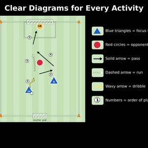 May include: A soccer training diagram titled Clear Diagrams for Every Activity, featuring a green field with blue triangles, red circles, and various arrows indicating passes, runs, dribbles, and the numbered order of play for a focus team.
