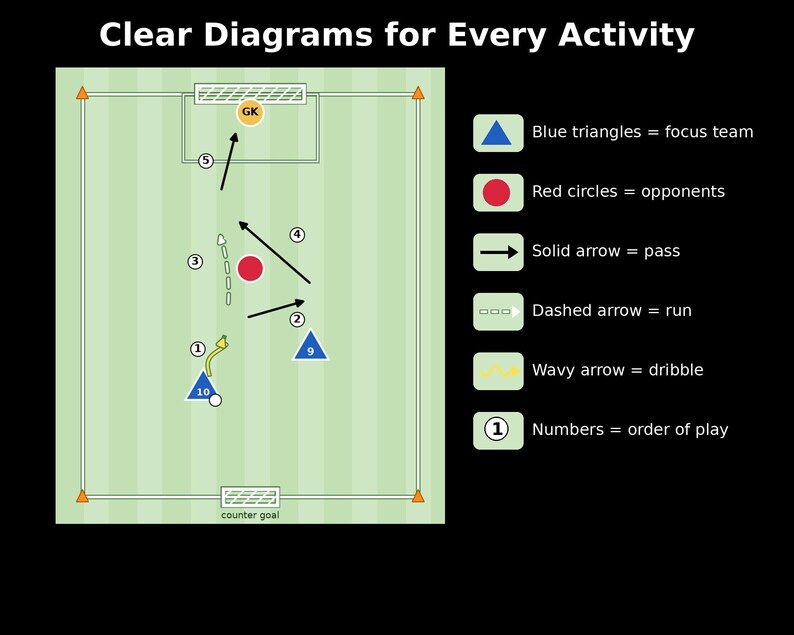 May include: A soccer training diagram titled Clear Diagrams for Every Activity, featuring a green field with blue triangles, red circles, and various arrows indicating passes, runs, dribbles, and the numbered order of play for a focus team.
