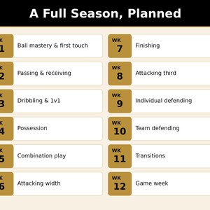 May include: A training schedule titled A Full Season, Planned, featuring a list of 12 weeks with topics including ball mastery, passing, dribbling, possession, combination play, attacking width, finishing, attacking third, and defending.