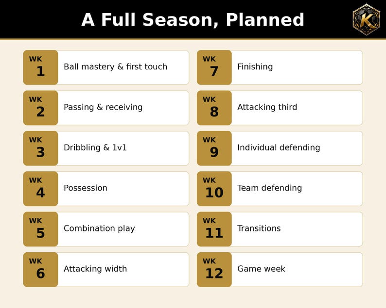 May include: A training schedule titled A Full Season, Planned, featuring a list of 12 weeks with topics including ball mastery, passing, dribbling, possession, combination play, attacking width, finishing, attacking third, and defending.