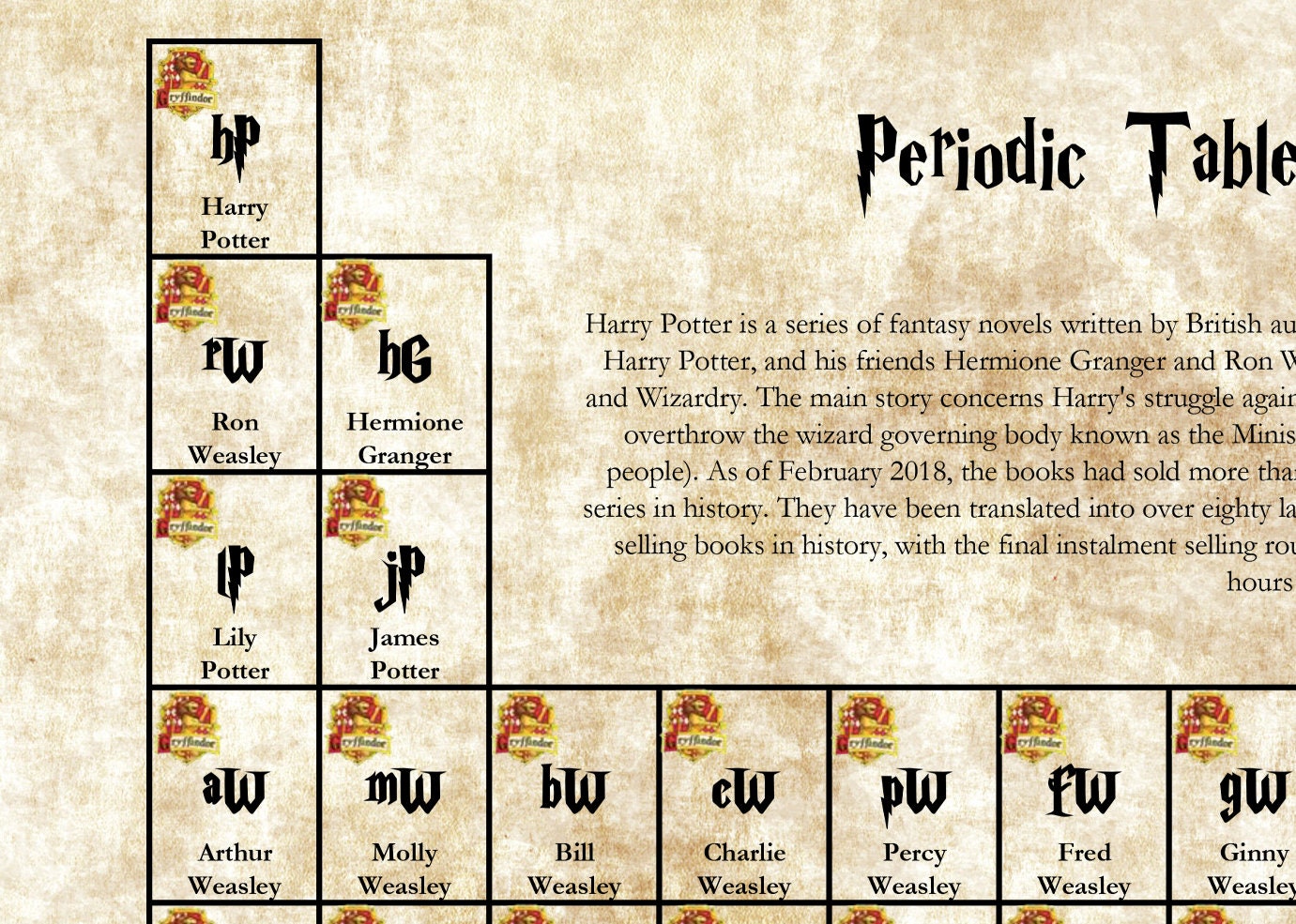 Harry Potter Themed Periodic Table Home Decor PRINT ONLY Etsy