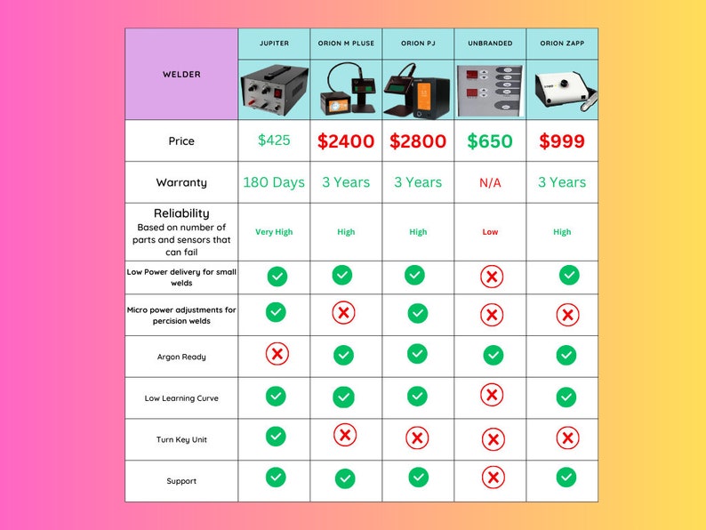 May include: A comparison chart of five different welding machines, showing their price, warranty, reliability, and features. The machines are Jupiter, Orion M Plus, Orion PJ, Unbranded, and Orion Zapp. The chart includes checkmarks and X marks to indicate whether each machine has a particular feature.