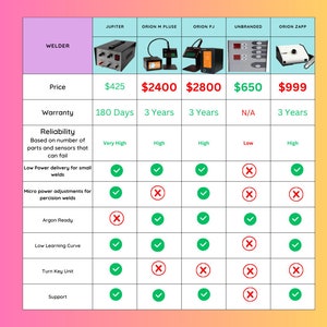 May include: A comparison chart of five different welding machines, showing their price, warranty, reliability, and features. The machines are Jupiter, Orion M Plus, Orion PJ, Unbranded, and Orion Zapp. The chart includes checkmarks and X marks to indicate whether each machine has a particular feature.